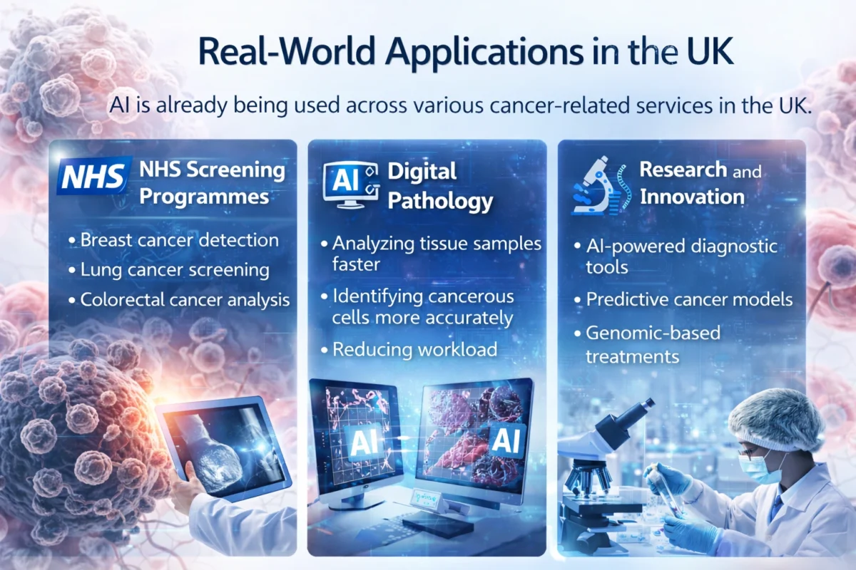 Real-world applications of AI in oncology in the UK including NHS screening, digital pathology and cancer research innovations